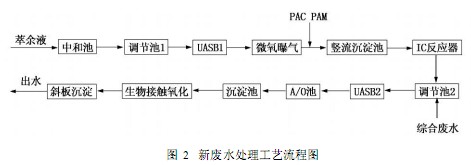 【養(yǎng)殖污水處理】?jī)上鄥捬跆幚砀邼舛群蛴袡C(jī)廢水改造設(shè)計(jì)