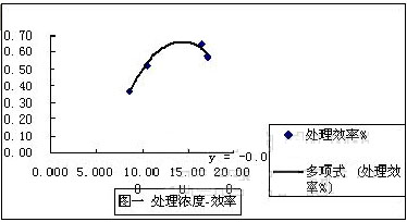 【養(yǎng)殖污水處理】粉煤灰微電解預(yù)處理含硫廢水的研究