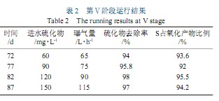 【養(yǎng)殖污水處理】內(nèi)循環(huán)三相好氧流化床用于廢水脫硫