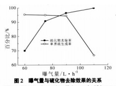 【養(yǎng)殖污水處理】內(nèi)循環(huán)三相好氧流化床用于廢水脫硫