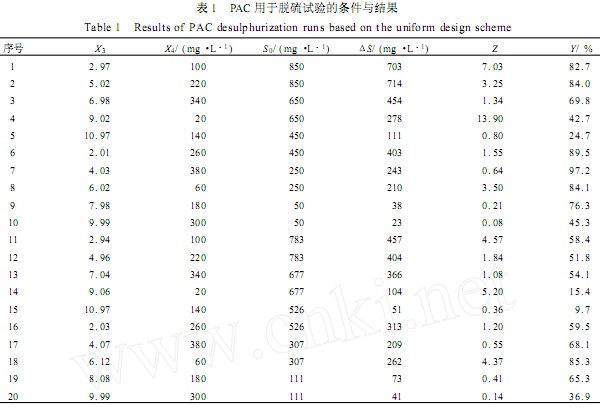 【養(yǎng)殖污水處理】均勻設(shè)計法處理含硫廢水的研究