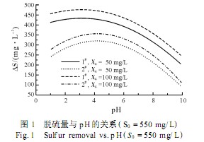【養(yǎng)殖污水處理】均勻設(shè)計法處理含硫廢水的研究
