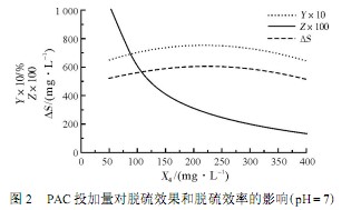 【養(yǎng)殖污水處理】均勻設(shè)計法處理含硫廢水的研究