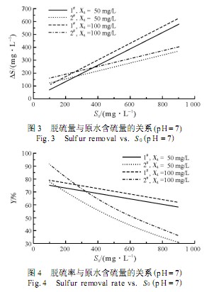 【養(yǎng)殖污水處理】均勻設(shè)計法處理含硫廢水的研究