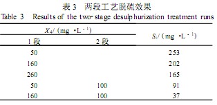 【養(yǎng)殖污水處理】均勻設(shè)計法處理含硫廢水的研究