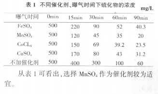 【養(yǎng)殖污水處理】含硫廢水處理工藝實(shí)驗(yàn)研究