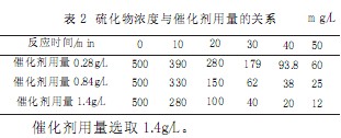 【養(yǎng)殖污水處理】含硫廢水處理工藝實(shí)驗(yàn)研究
