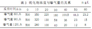 【養(yǎng)殖污水處理】含硫廢水處理工藝實(shí)驗(yàn)研究