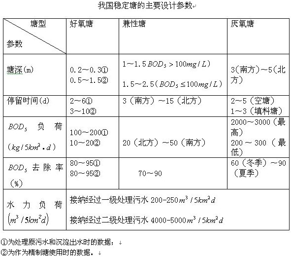 【屠宰污水處理】穩(wěn)定塘的設(shè)計與規(guī)劃原則