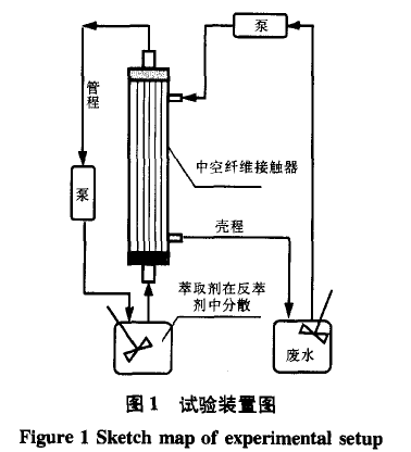 【屠宰污水處理】中空纖維更新液膜技術(shù)處理含鉻廢水