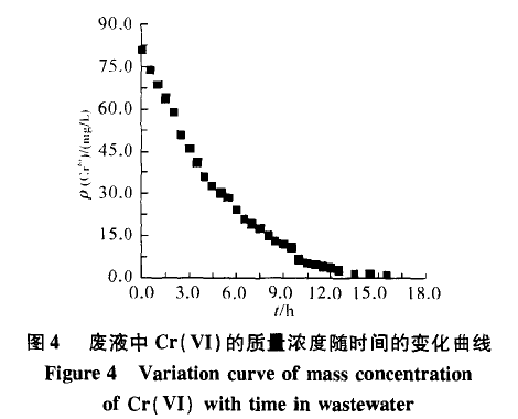 【屠宰污水處理】中空纖維更新液膜技術(shù)處理含鉻廢水
