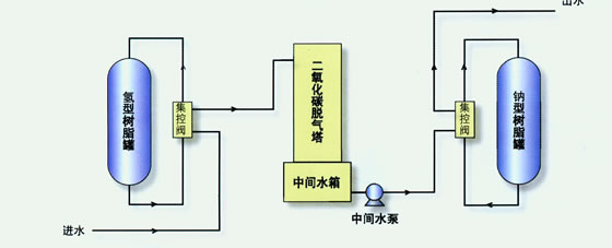 【汕頭污水處理】自動(dòng)脫堿軟化水處理系統(tǒng)