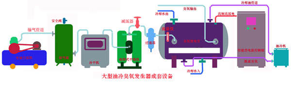 【上海污水處理】大型臭氧發(fā)生器