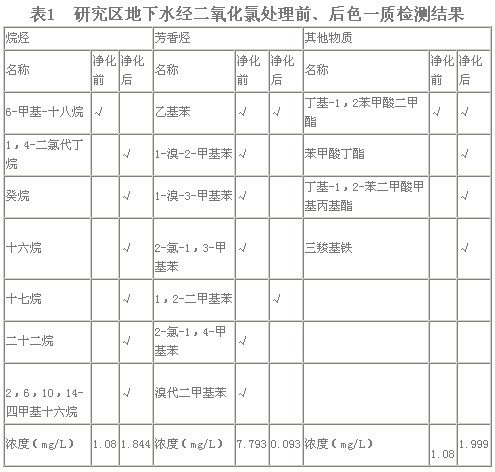 【污水處理技術(shù)】二氧化氯在石油污染地下水治理中的應(yīng)用