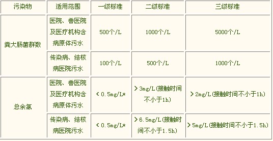 【污水處理技術(shù)】二氧化氯在醫(yī)院污水處理中的應(yīng)用