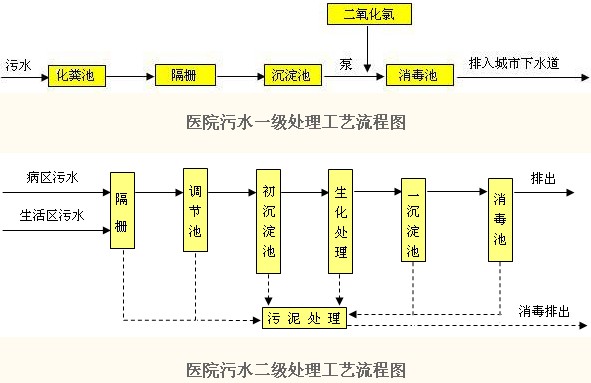 【污水處理技術(shù)】二氧化氯在醫(yī)院污水處理中的應(yīng)用