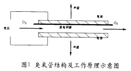【污水處理工藝】臭氧發(fā)生器的結構設計及性能評價