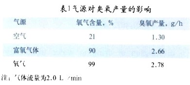 【污水處理工藝】臭氧發(fā)生器的結構設計及性能評價