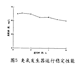【污水處理工藝】臭氧發(fā)生器的結構設計及性能評價