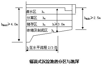 【污水處理公司】二沉池的高度設計