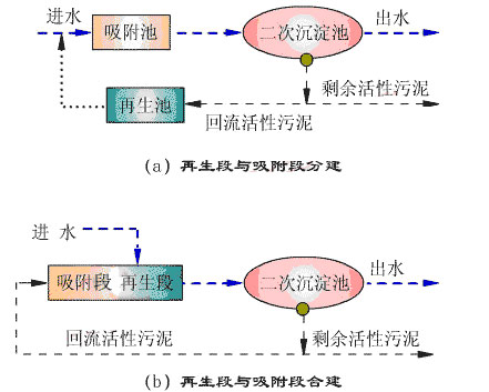 【污水處理公司】吸附再生活性污泥法