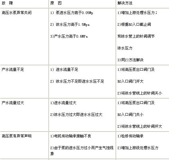 【工業(yè)污水處理】反滲透系統(tǒng)在調(diào)試運(yùn)行中常見(jiàn)的問(wèn)題