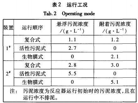 【工業(yè)污水處理】三種一體式MBR的膜生物反應(yīng)器污染趨勢(shì)與解決
