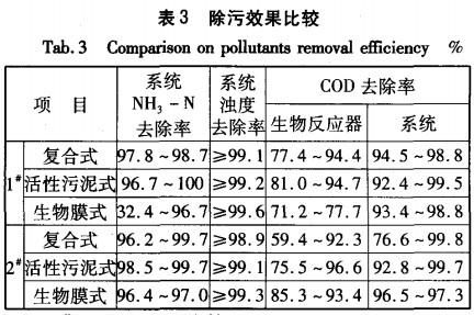 【工業(yè)污水處理】三種一體式MBR的膜生物反應(yīng)器污染趨勢(shì)與解決