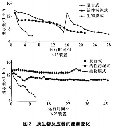 【工業(yè)污水處理】三種一體式MBR的膜生物反應(yīng)器污染趨勢(shì)與解決