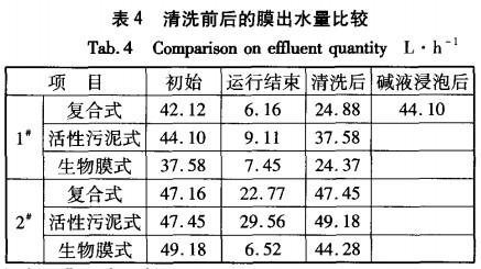 【工業(yè)污水處理】三種一體式MBR的膜生物反應(yīng)器污染趨勢(shì)與解決