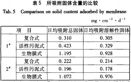 【工業(yè)污水處理】三種一體式MBR的膜生物反應(yīng)器污染趨勢(shì)與解決