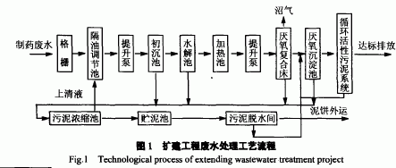 【工業(yè)污水處理】抗生素廢水處理工程優(yōu)化設(shè)計(jì)及快速啟動(dòng)