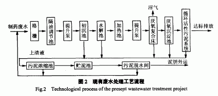 【工業(yè)污水處理】抗生素廢水處理工程優(yōu)化設(shè)計(jì)及快速啟動(dòng)