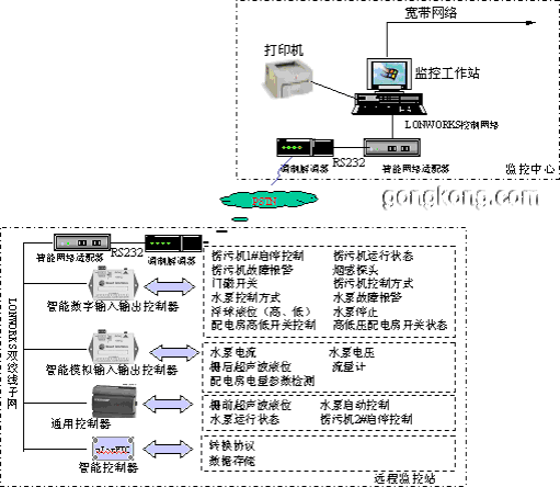 【工業(yè)污水處理】Lonworks控制網(wǎng)絡(luò)技術(shù)在城市排水泵站自動化中的應(yīng)用