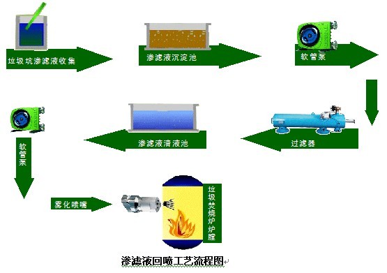 【工業(yè)污水處理】滲濾液回噴技術(shù)在滲濾液處理中的應(yīng)用
