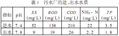 【工業(yè)污水處理】許昌市污水處理廠的污泥膨脹控制