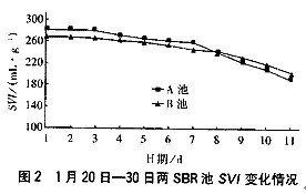 【污水處理廠】SBR運行中污泥膨脹的發(fā)生與控制