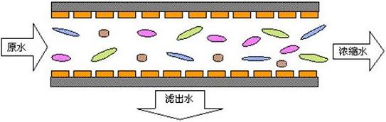 【酸洗廢水處理】微濾膜分離技術(shù)