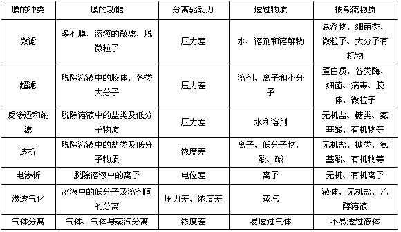 【酸洗廢水處理】膜的分類及其分離對象的比較