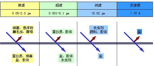 【酸洗廢水處理】膜的分類及其分離對象的比較