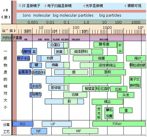 【酸洗廢水處理】膜的分類及其分離對象的比較