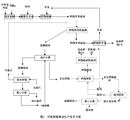 【酸洗廢水處理】環(huán)氧樹脂廢水閉路循環(huán)理論的探討