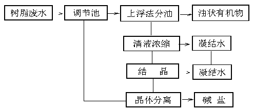 【酸洗廢水處理】環(huán)氧樹脂高濃度廢水治理閉路循環(huán)工藝