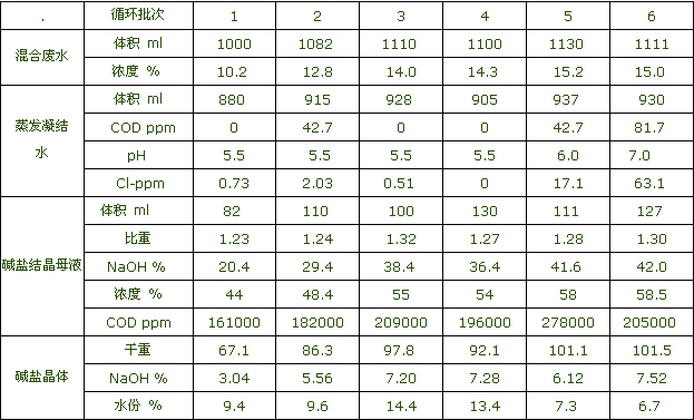 【酸洗廢水處理】環(huán)氧樹脂高濃度廢水治理閉路循環(huán)工藝