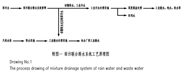 【涂裝廢水處理】雨污聯(lián)合排水系統(tǒng)在鋼鐵企業(yè)的應(yīng)用研究