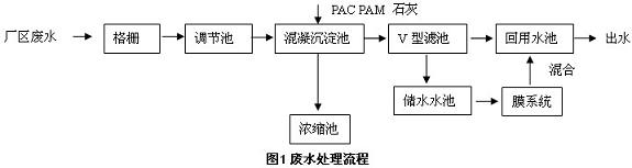 【涂裝廢水處理】采用混凝/過(guò)濾/膜系統(tǒng)(UF+RO)處理鋼鐵廠廢水
