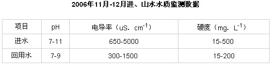 膜系統(tǒng)(UF+RO)處理鋼鐵廠廢水