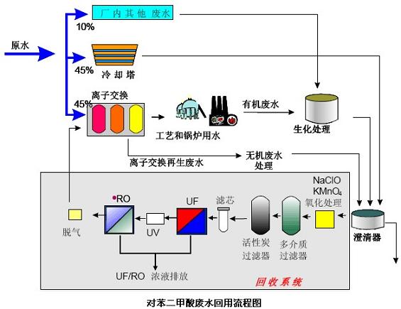 【涂裝廢水處理】臺灣中美和石化廢水處理中的膜法應(yīng)用