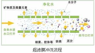【涂裝廢水處理】超濾膜在市政飲用水處理的應(yīng)用