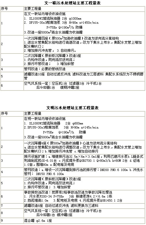【噴漆廢水處理】中原油田污水站改造工程經(jīng)驗(yàn)總結(jié)